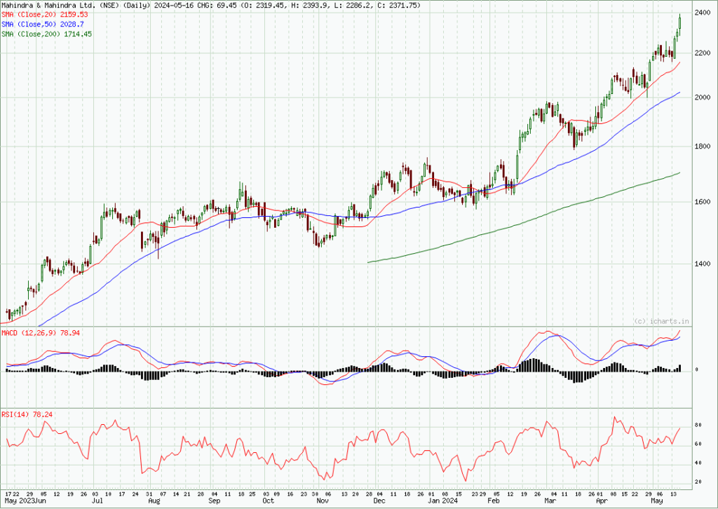 Mahindra & Mahindra Shares